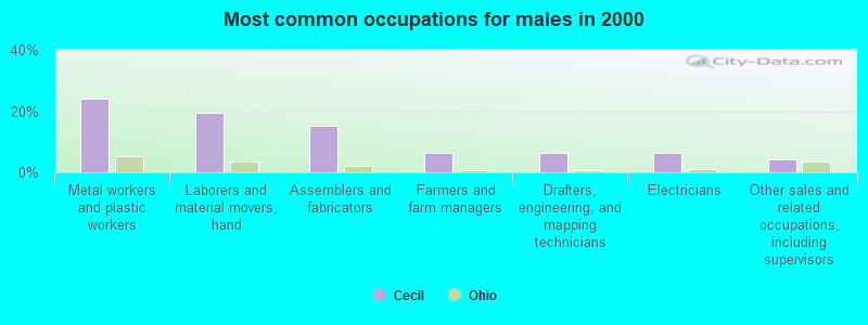 Most common occupations for males in 2000