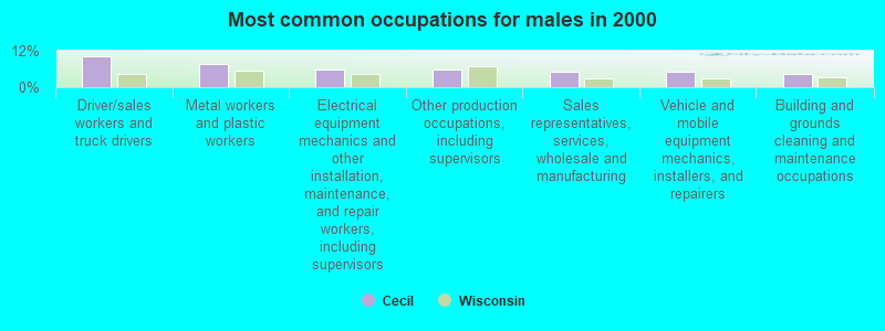 Most common occupations for males in 2000