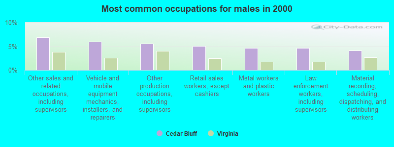 Most common occupations for males in 2000