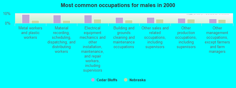 Most common occupations for males in 2000