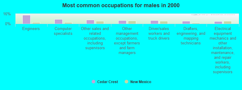 Most common occupations for males in 2000