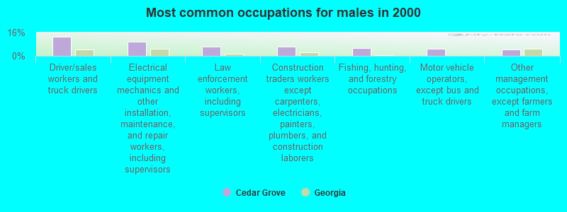 Most common occupations for males in 2000