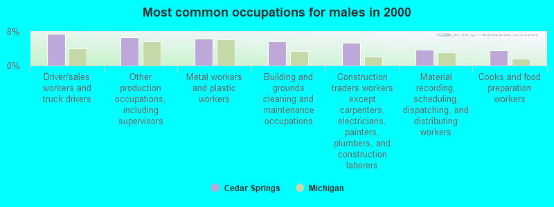 Most common occupations for males in 2000