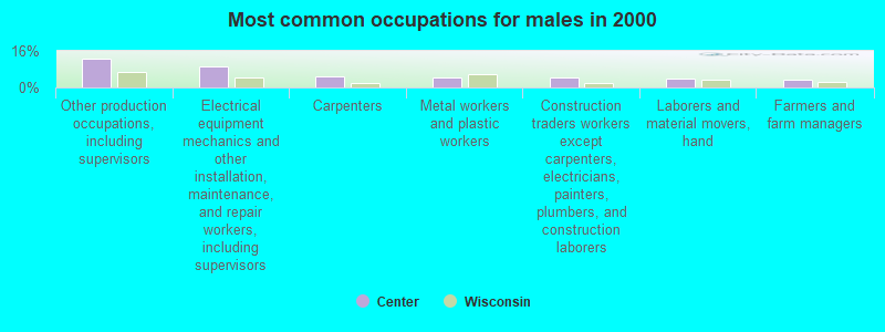 Most common occupations for males in 2000