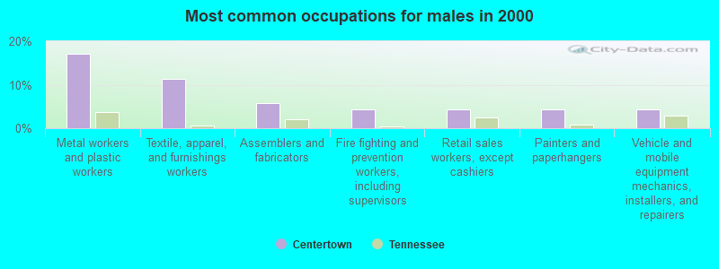 Most common occupations for males in 2000