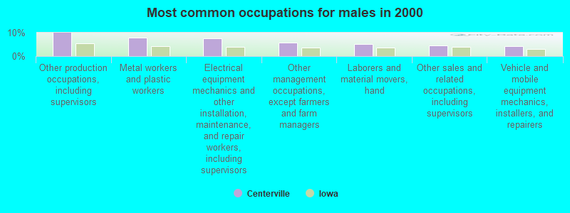 Most common occupations for males in 2000