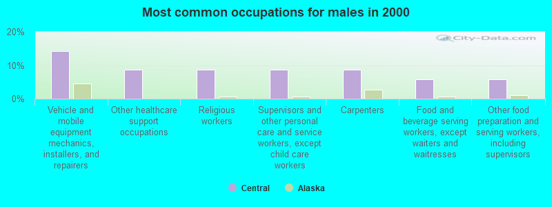 Most common occupations for males in 2000