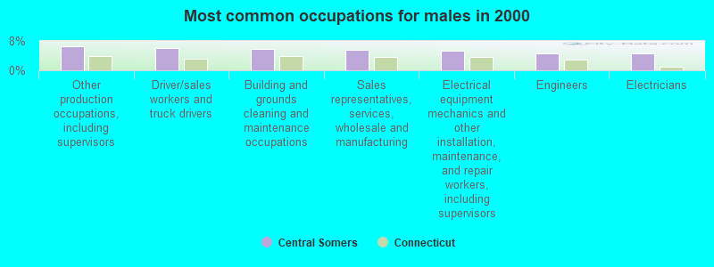 Most common occupations for males in 2000