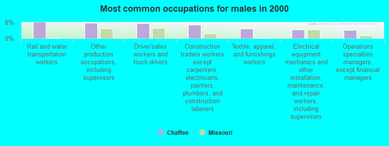 Most common occupations for males in 2000