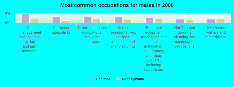 Most common occupations for males in 2000