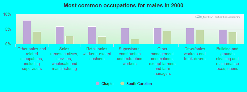 Most common occupations for males in 2000