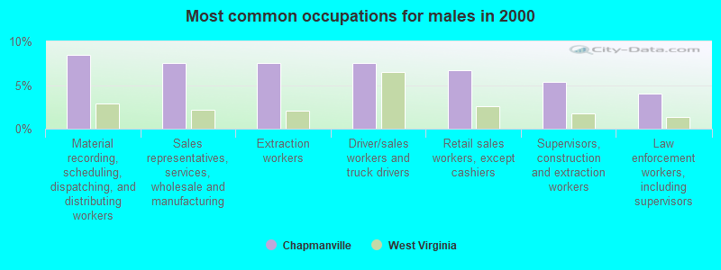 Most common occupations for males in 2000