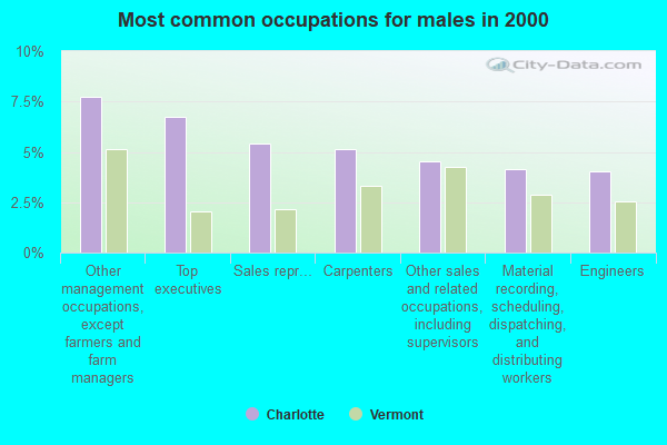 Most common occupations for males in 2000