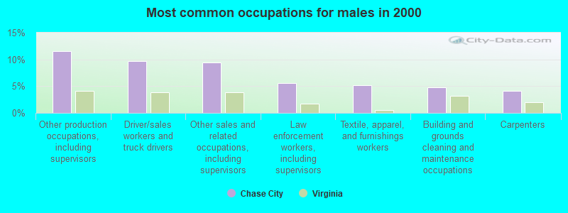 Most common occupations for males in 2000