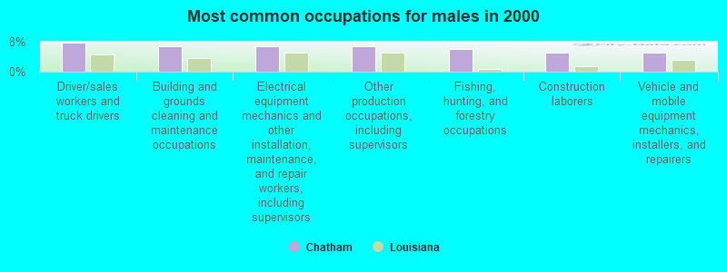 Most common occupations for males in 2000