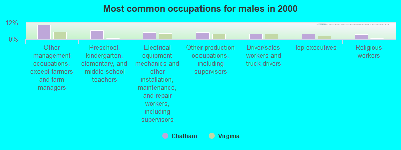 Most common occupations for males in 2000