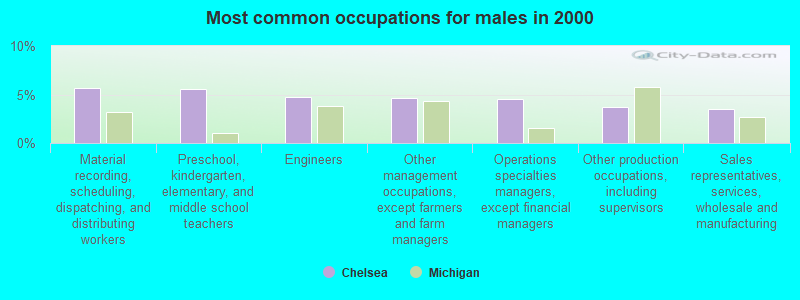 Most common occupations for males in 2000