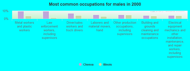 Most common occupations for males in 2000