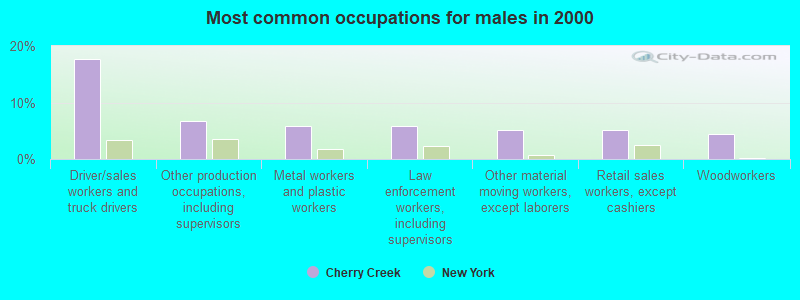 Most common occupations for males in 2000