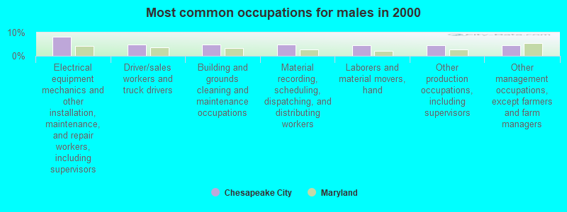 Most common occupations for males in 2000