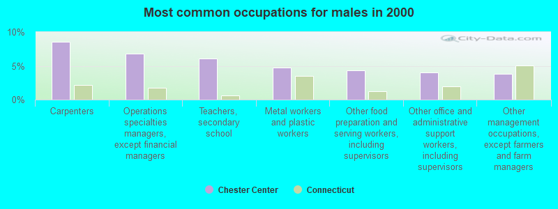 Most common occupations for males in 2000