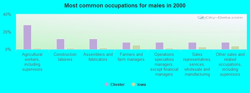 Most common occupations for males in 2000