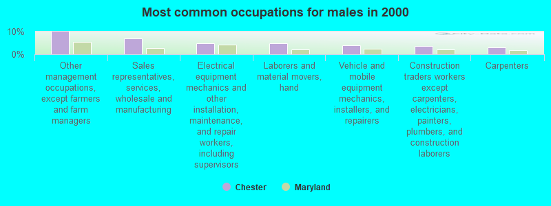 Most common occupations for males in 2000