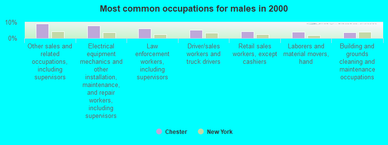 Most common occupations for males in 2000