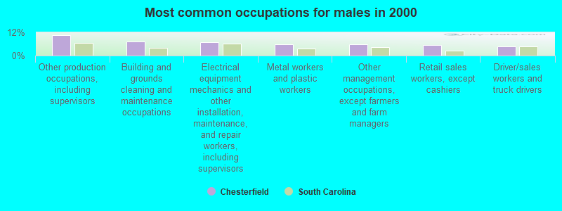 Most common occupations for males in 2000