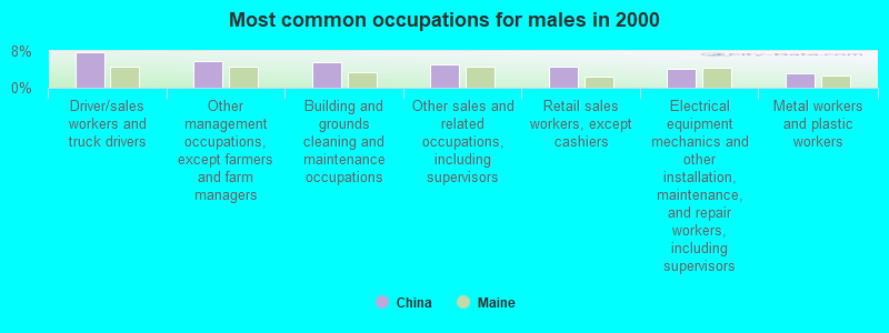 Most common occupations for males in 2000