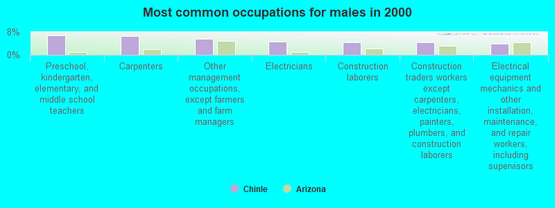 Most common occupations for males in 2000