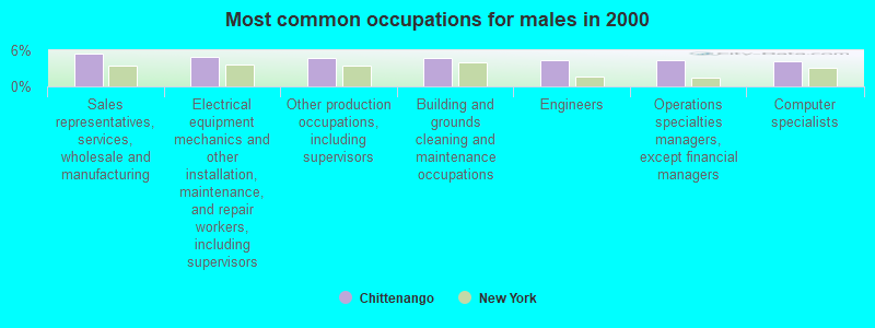 Most common occupations for males in 2000