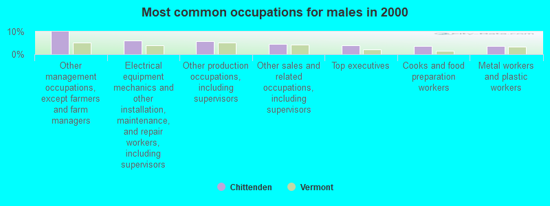 Most common occupations for males in 2000