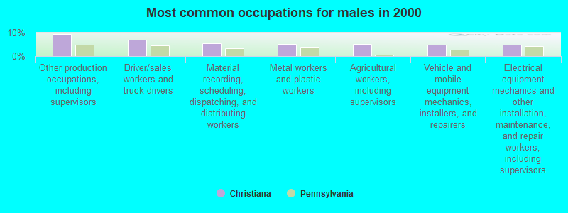 Most common occupations for males in 2000