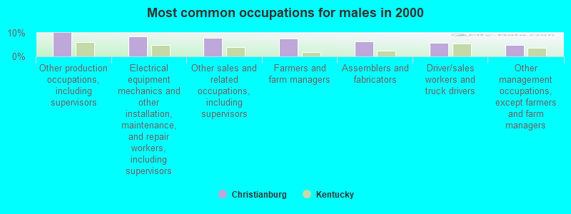 Most common occupations for males in 2000