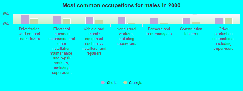 Most common occupations for males in 2000