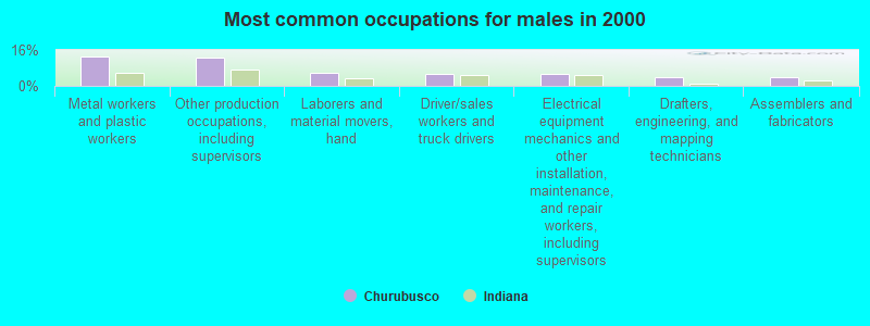 Most common occupations for males in 2000