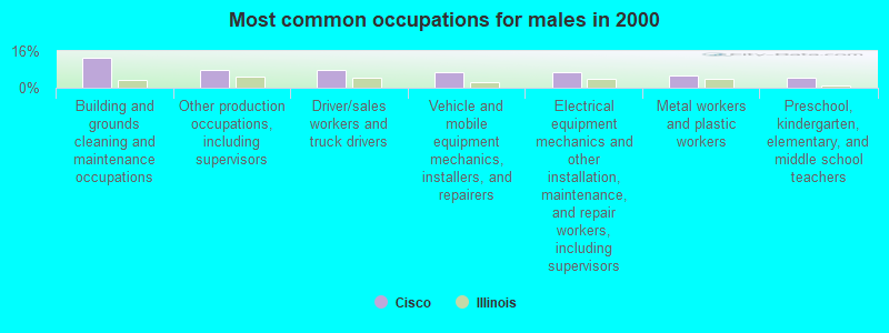 Most common occupations for males in 2000