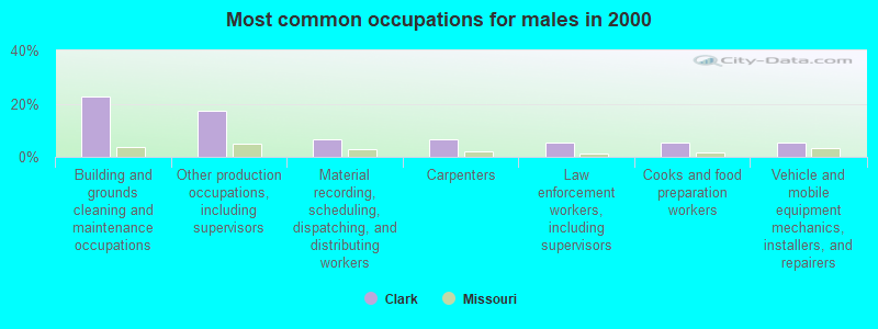 Most common occupations for males in 2000