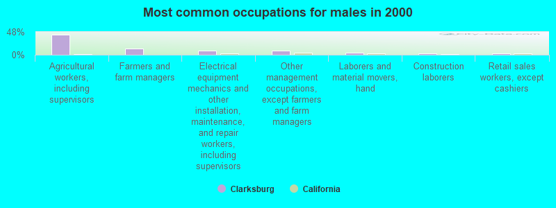 Most common occupations for males in 2000