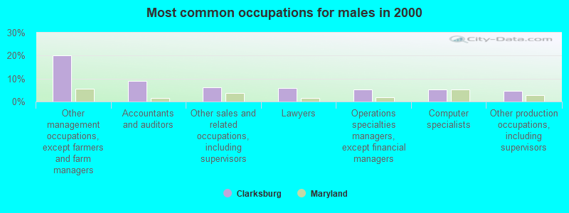 Most common occupations for males in 2000