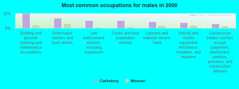 Most common occupations for males in 2000