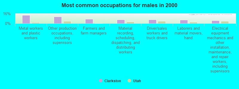 Most common occupations for males in 2000