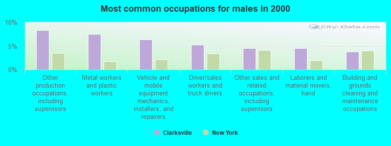 Most common occupations for males in 2000