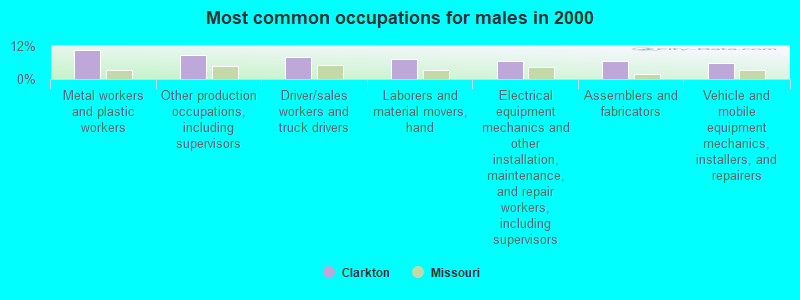 Most common occupations for males in 2000