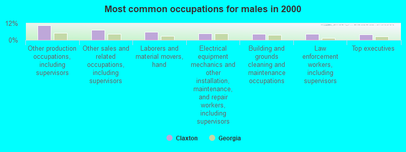 Most common occupations for males in 2000