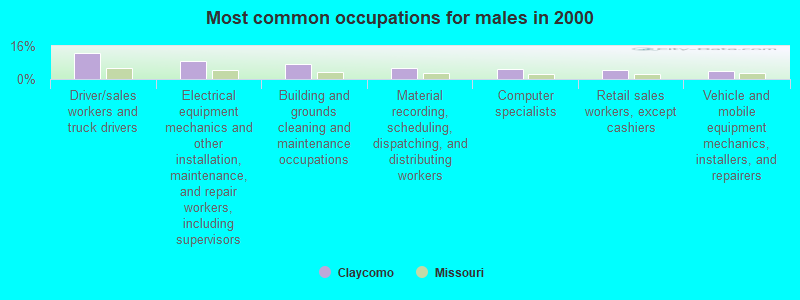 Most common occupations for males in 2000