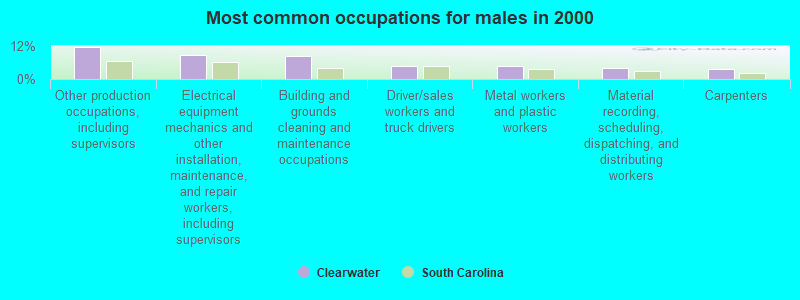 Most common occupations for males in 2000