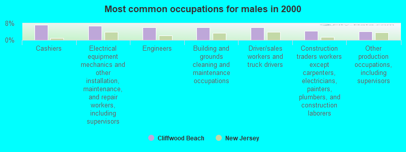 Most common occupations for males in 2000