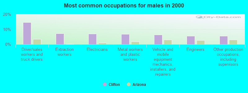 Most common occupations for males in 2000